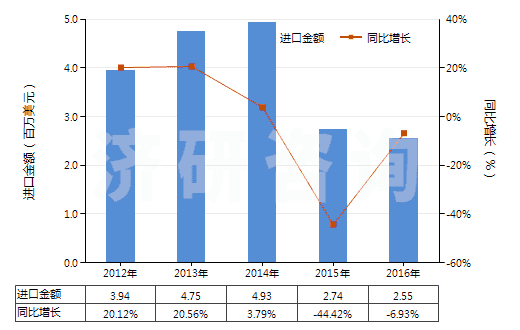 2012-2016年中國酒石酸鹽及酒石酸酯(HS29181300)進(jìn)口總額及增速統(tǒng)計(jì)